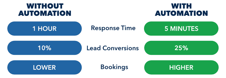 Comparison With and Without Automation.