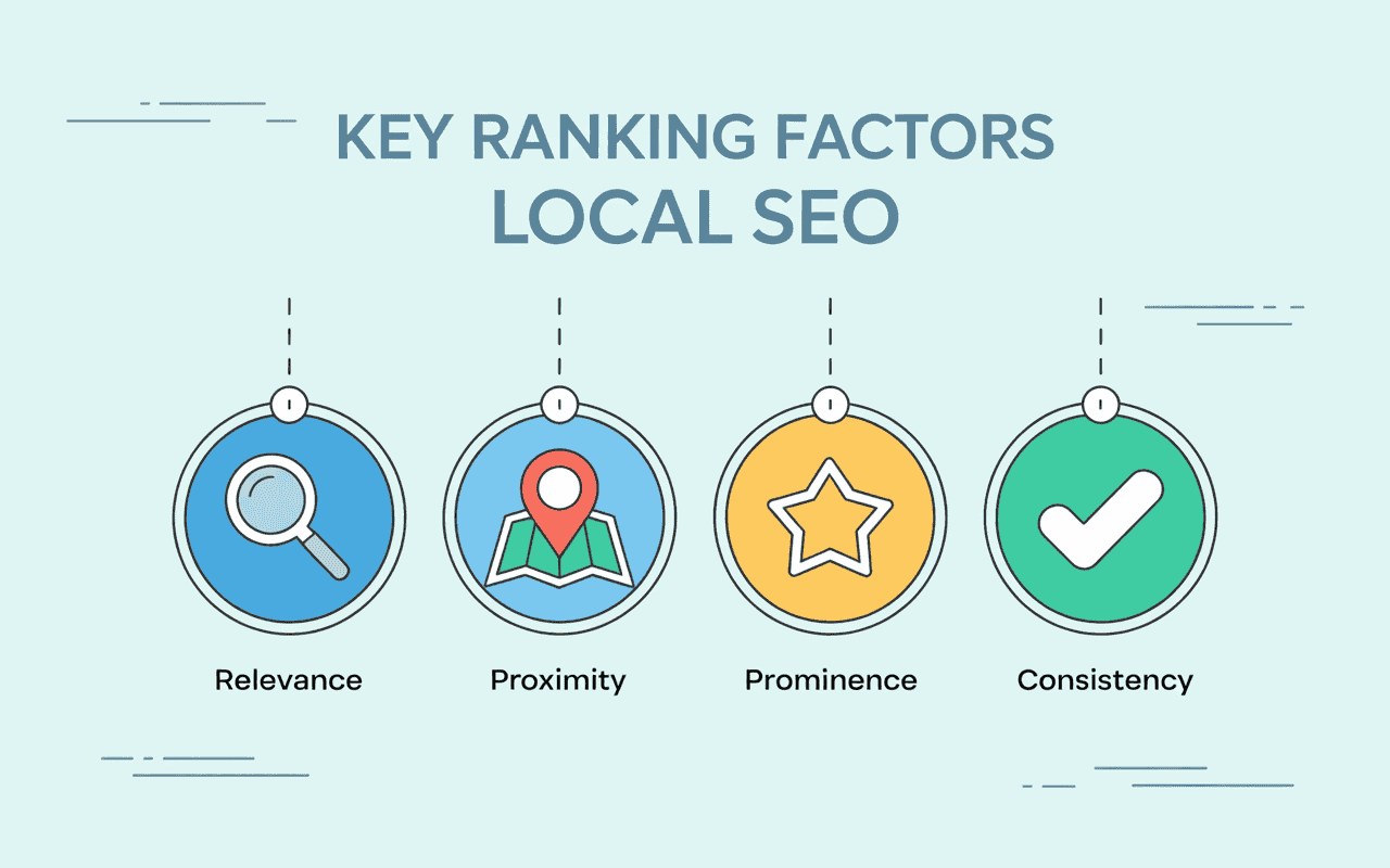 Key Ranking Factors for Local SEO The four ranking factors for local SEO: relevance, proximity, prominence, and consistency.