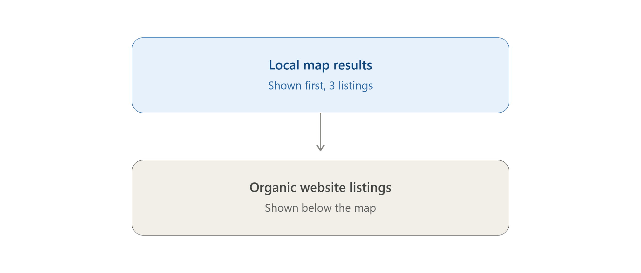 Google Local Pack results next to organic website listings.